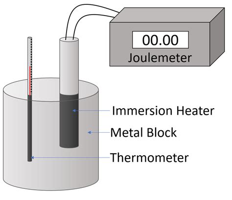 The specific heat, or more fully, the specific heat capacity is a measure of how much energy it takes to increase the temperature of 1 kilogram of a substance by 1 degree Celsius (or Kelvin). . Specific heat capacity experiment conclusion